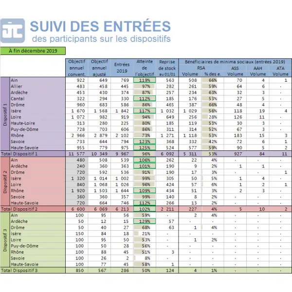Tableau de données Excel professionnel
