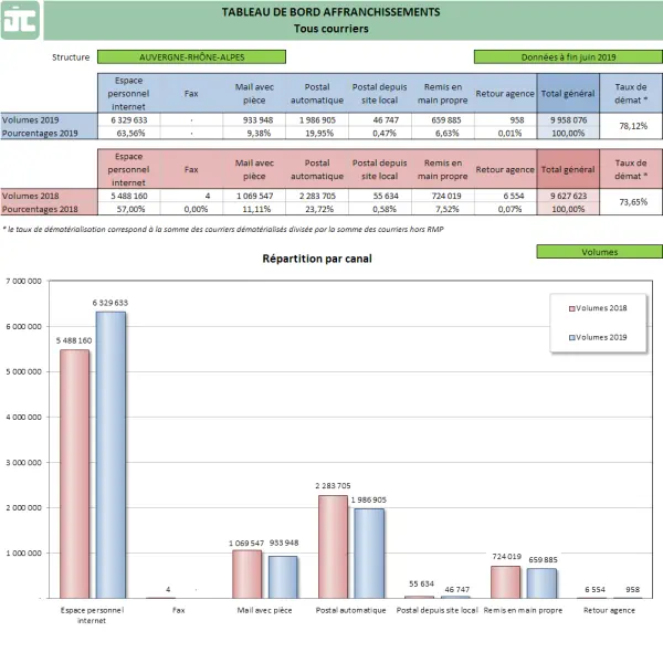Dashboard Excel avec KPIs