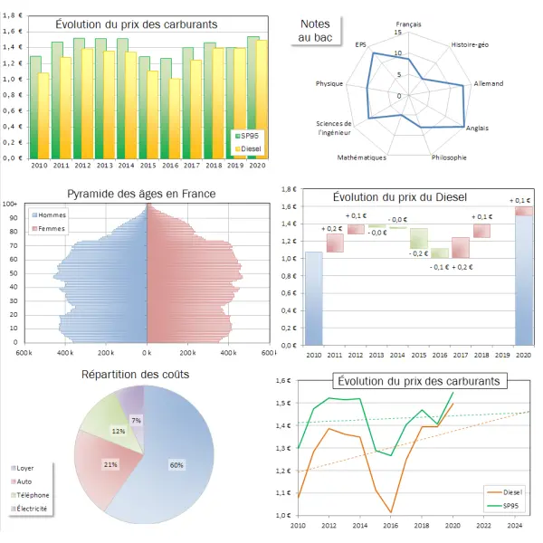 Graphiques et visualisations avancées