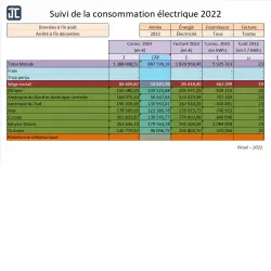 Tableau de suivi des énergies